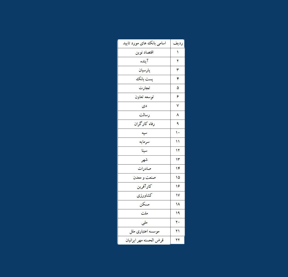 فهرست ۲۲ بانک برای ثبت‌نام خودروهای وارداتی اعلام شد