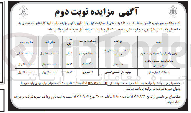تصویر کوچک آگهی آگهی مزایده نوبت دوم 
اداره اوقاف و امور خیریه دامغان سمنان در نظر دارد به تصدی از موقوفات ذیل را از طریق آگهی مزایده برابر نظریه کارشناس دادگستری به متقاضیان واجد الشرايط ( بدون هیچگونه حقی ) به مدت ۱ سال و با رعایت شرایط ذیل صرفاً به اجاره واگذار نماید . 
رقبه 
موقوفه 
مساحت عرصه 
مدت اجاره 
مبلغ پایه 
مبلغ سپرده 
۲۱۰۰۰۰۰۰۰۰۰ ریال 
۲۰۱۰۰۰۰۰۰۰۰۰۰ ریال 
۹۶,۰۰۰,۰۰۰ ریال 
۸۰,۰۰۰,۰۰۰ ریال 
۲۵,۰۰۰,۰۰۰ ریال 
۵۲,۰۰۰,۰۰۰ ریال 
زمین زراعی آبی یک شبانه روز آب خارج 
موقوفه امیر سیف الدین علی کیا فیروزآباد 
۱۵۵۰۰۰ متر مربع 
۱ سال 
۱۰ متر مربع 
۱۲ ماه 
۱۹ متر مربع 
۱۲ ماه 
یکباب آپارتمان مسکونی واقع در بلوار شمالی 
مطلب خان 
موقوفه حاج حسنعلی گلشنی 
ششدانگ یک باب مغازه 
متقاضیان می بایست با مراجعه به سامانه میز خدمت به نشانی my.oghaf.ir اقدام به ثبت نام و ۱۰ درصد مبلغ اجاره بهای پایه دوره را بعنوان سپرده شرکت در مزایده پرداخت نمایند . 
متقاضیان می بایستی از تاریخ ۱۴۰۴/۰۸/۲۱ ساعت ۸:۰۰ تا ساعات ۲۰:۰۰ مورخ ۱۴۰۴/۰۹/۰۶ نسبت به ثبت نام و پرداخت سپرده شرکت در مزایده اقدام . نمایند